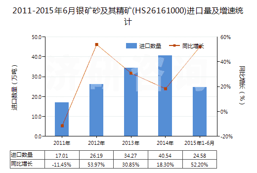 2011-2015年6月銀礦砂及其精礦(HS26161000)進口量及增速統(tǒng)計